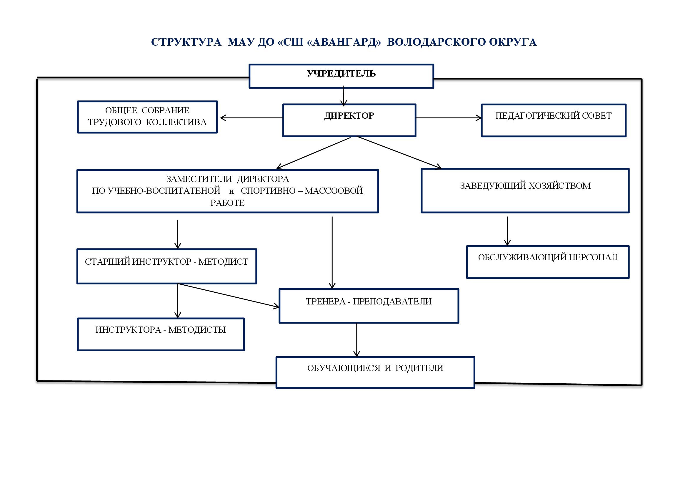 Структура МАУ ДО "СШ АВАНГАРД" Володарского района